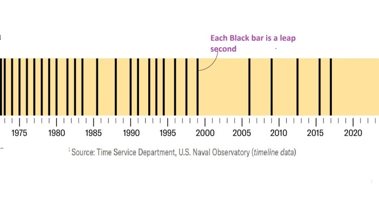 When All Leap seconds were added 