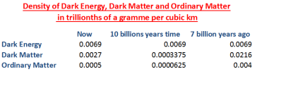 Dark Energy with time