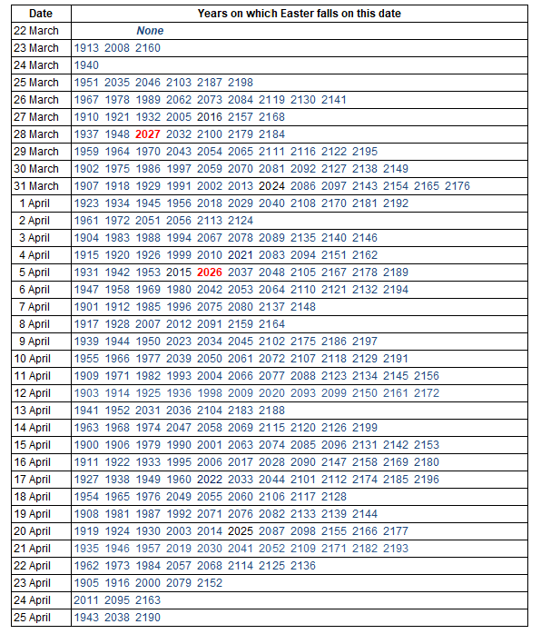 The dates over which Easter can fall over the date range from 1900 to2199