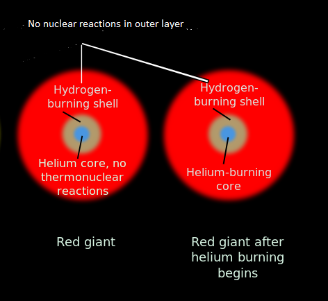 Core Helium Burning