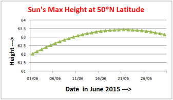 Sun height June