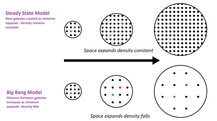 The Big Bang vs the State State theory