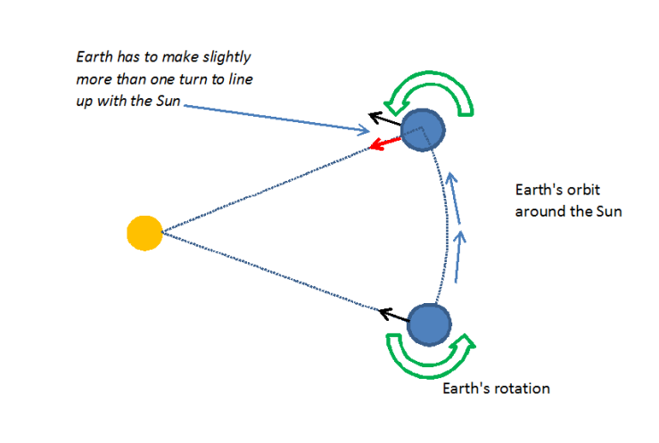 Earths Orbit around sun