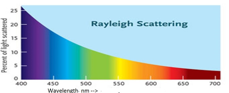 Rayleigh by Wavelength