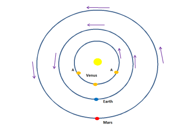 Venus Orbit