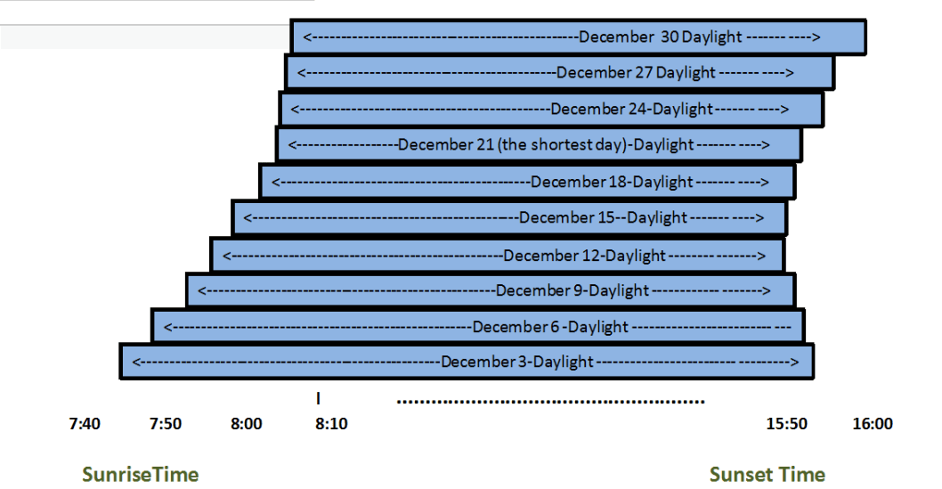 The evenings are drawing out already – Explaining Science
