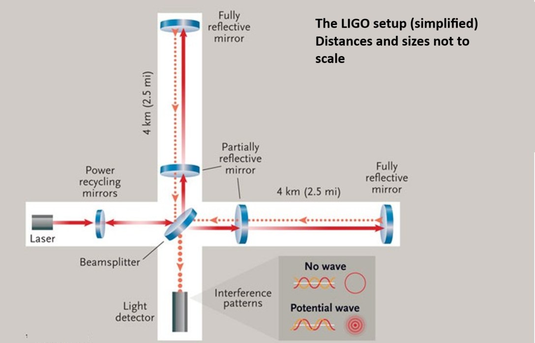 The LIGO gravitational wave detector