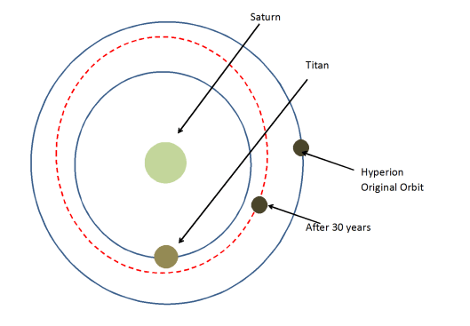 Hyperion Steam Orbit Decay