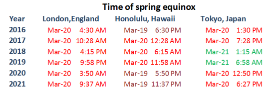 spring equinox times