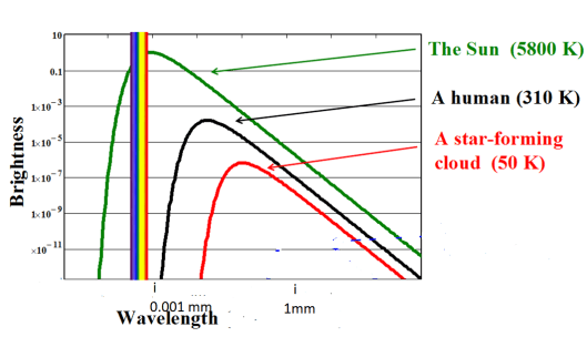BB different temperatures