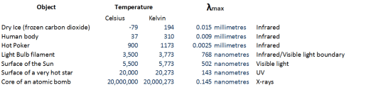Black Body Temperatures