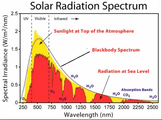Solar radiation