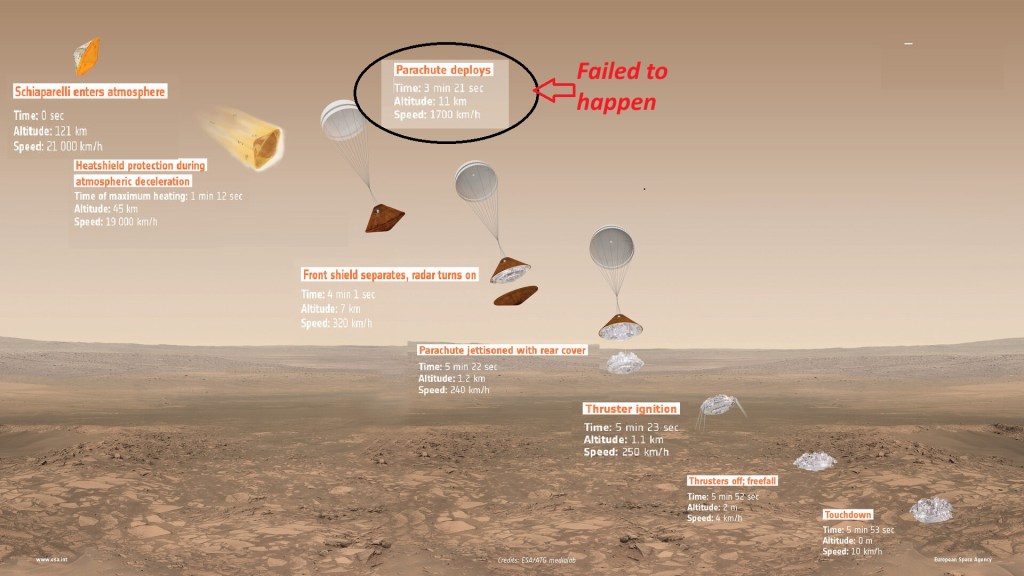 The failure of the Schiaparelli spacecraft to land on Mars