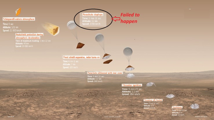 The failure of the Schiaparelli landing