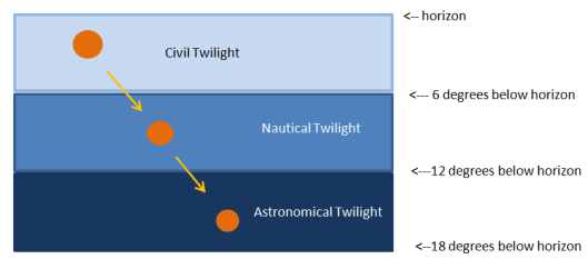 stages-of-twilight