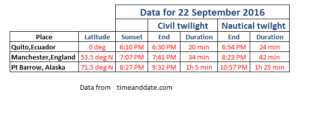 twilight-at-diff-places