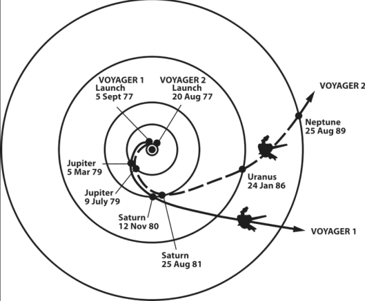 The trajectory of the Voyager 1 and 2 spacecraft