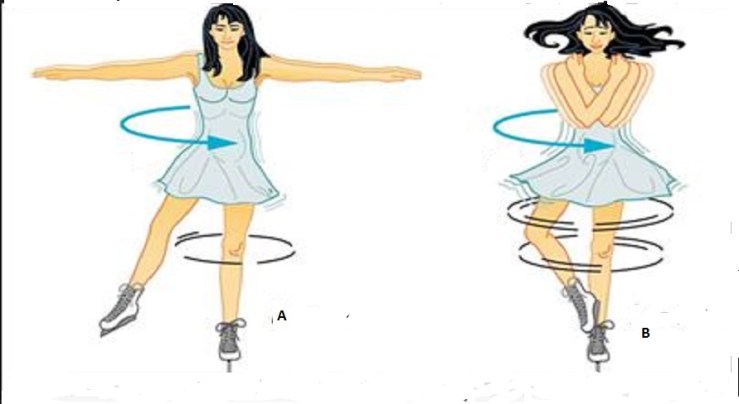 An ice skater speeding up as she pulls in her arms