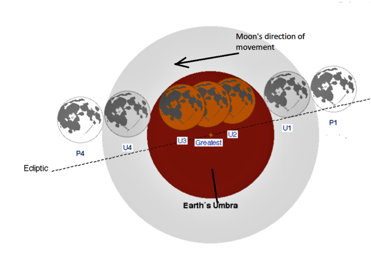 21 January 2019 lunar eclipse – Explaining Science