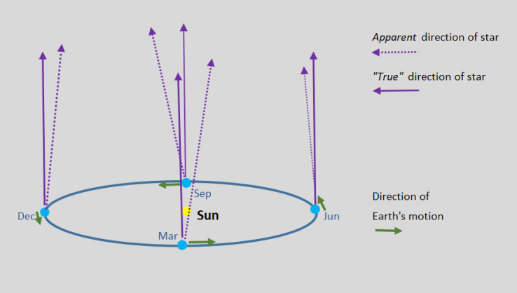 How the ;position of a star changes as the Earth orbits  the Sun