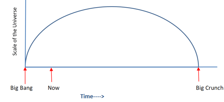 The Big Crunch where the Universe collapses into a singularity in the distant future