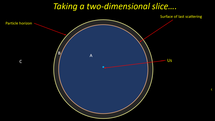 The distances to the surface od last scattering and the particle horizon