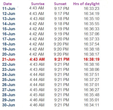 Solstice SR and SS times