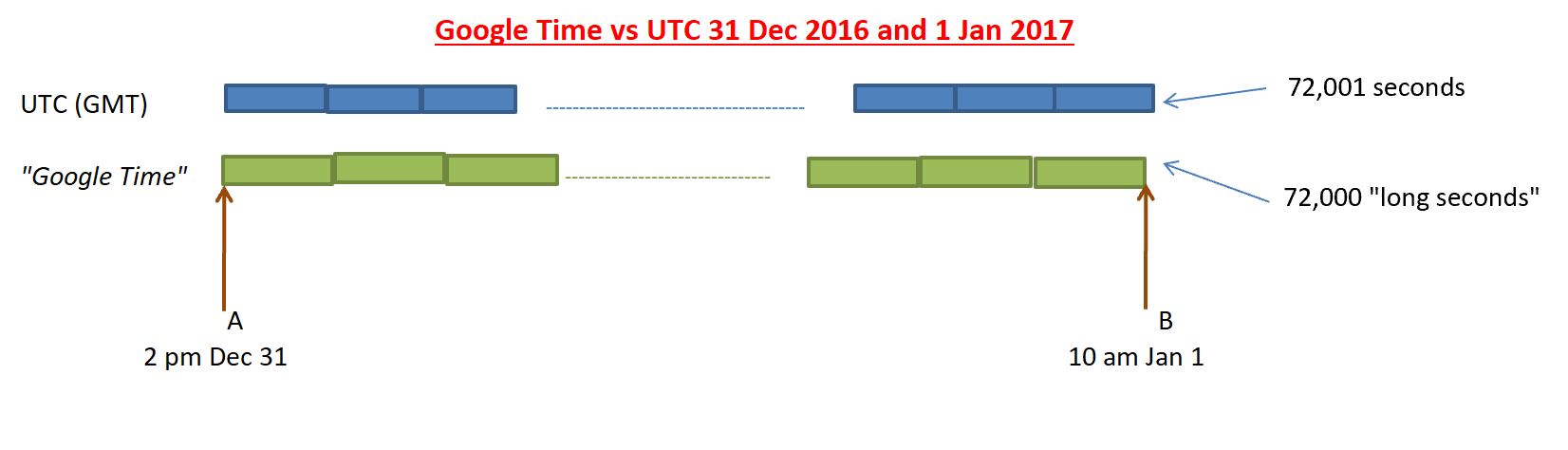 Leap second google time