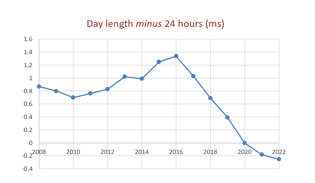 Leap second recent day length