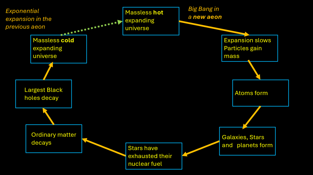 The cylic model of the Universe proposed by Roger Penrose