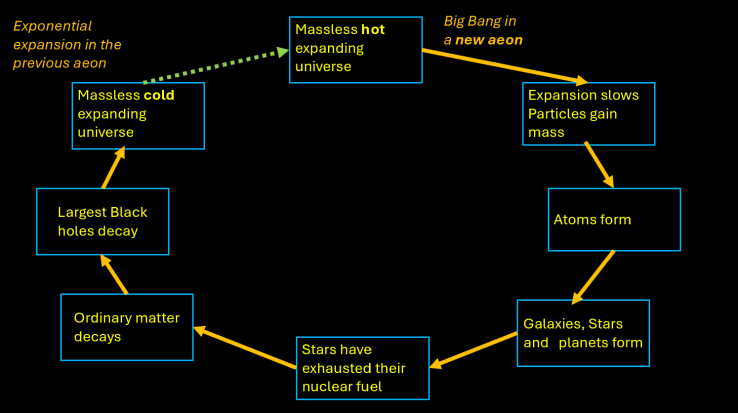 The cylic model of the Universe proposed by Roger Penrose