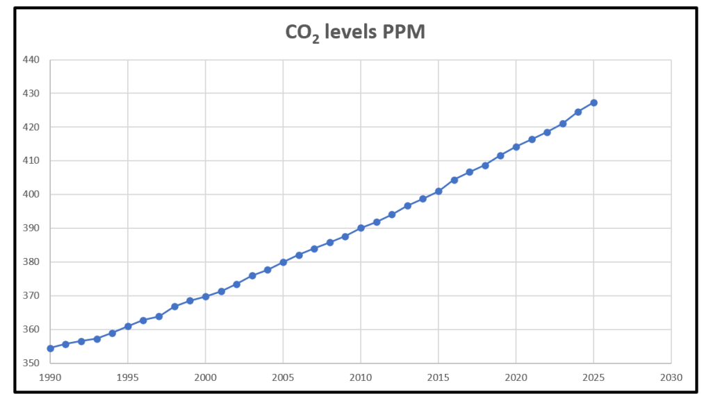 Rising levels of Carbon dioxide in the Earth's atmosphere