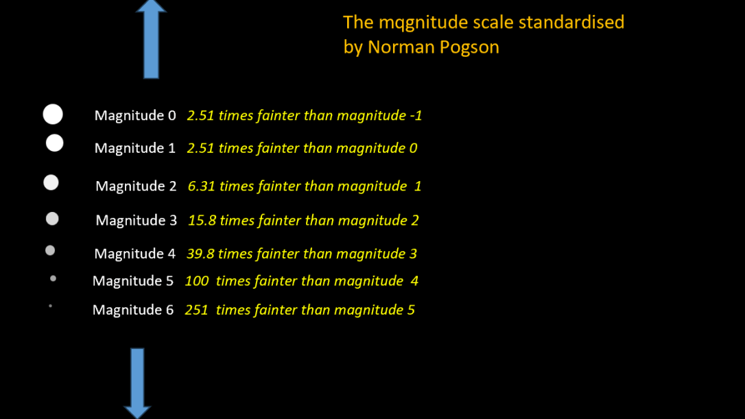 Standard astronomical magnitude scale