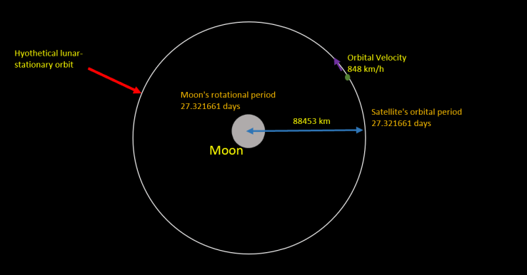 A hypothetical lunar stationary orbit