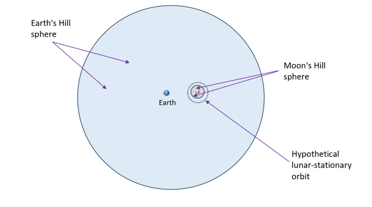 Lunar Stationary Orbits: Why They are&nbsp;Impossible