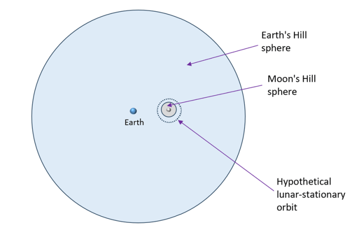 Lunar Stationary Orbits: Why They are&nbsp;Impossible