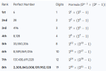 Perfect Numbers – Explaining Science