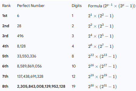 The first eight perfect numbers