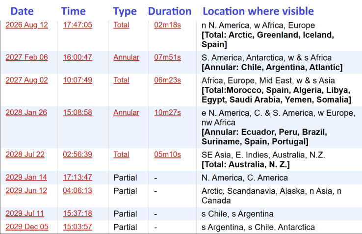 Table of solar eclipses in the 2020s