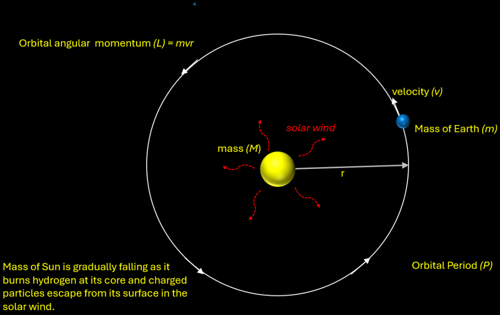 The Earth's orbital parameters