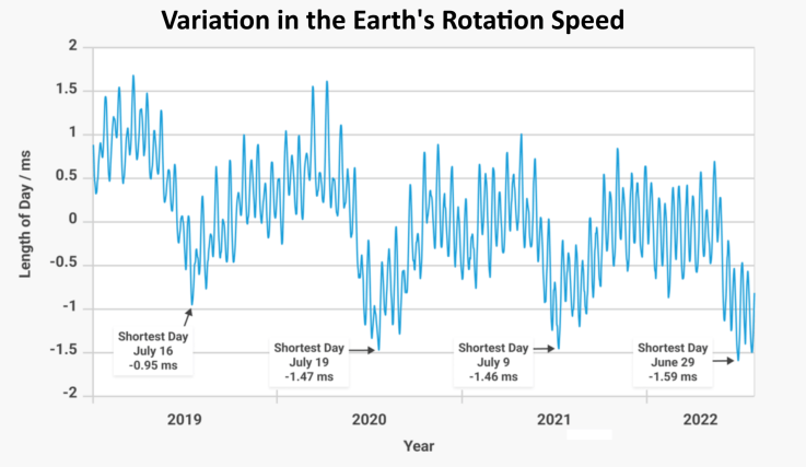 The lenghth of the mean solar day from 2016 to 2025
