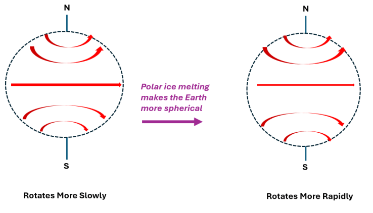 How the reduced flattening of the Eartth speeds up its rotation
