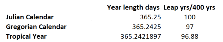 The length of different years in different calendars