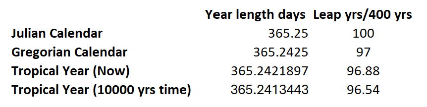 The year length and number of leap years in different calendars