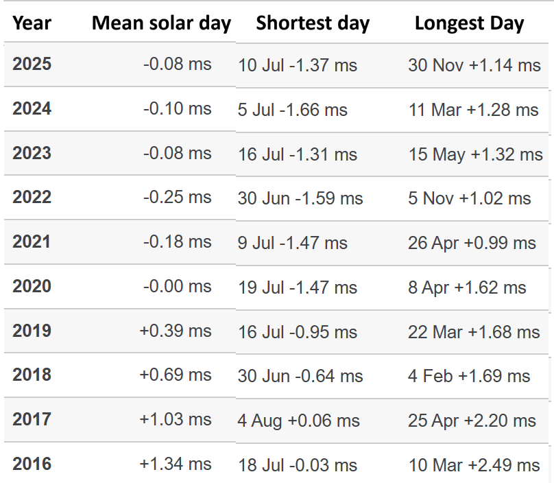 The length of the mean solar day from 2016 to 2025