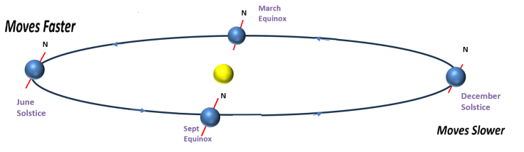 Ther changing speed of the Earth in its orbit