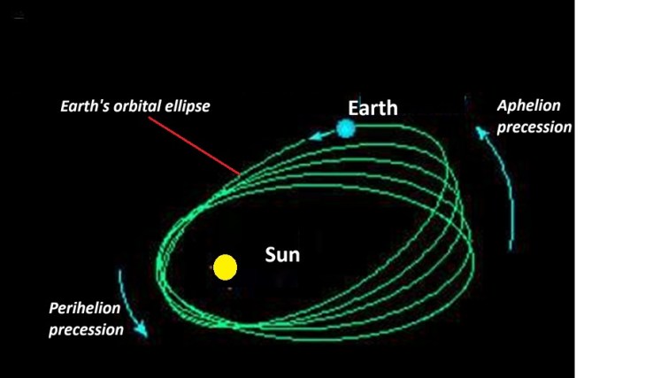 The Precession of the Earth's perihelion