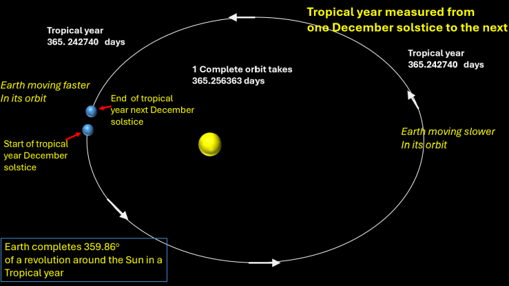 Tropical year measured from one December solstice to the next