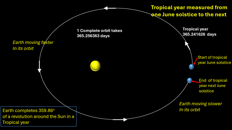 Tropical year measured from one June Solstice to the next