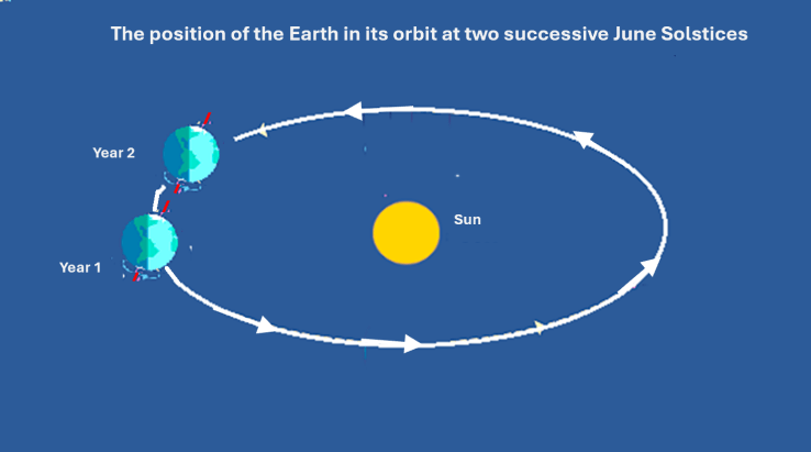 The Earth does not complete an orbit in a tropical year